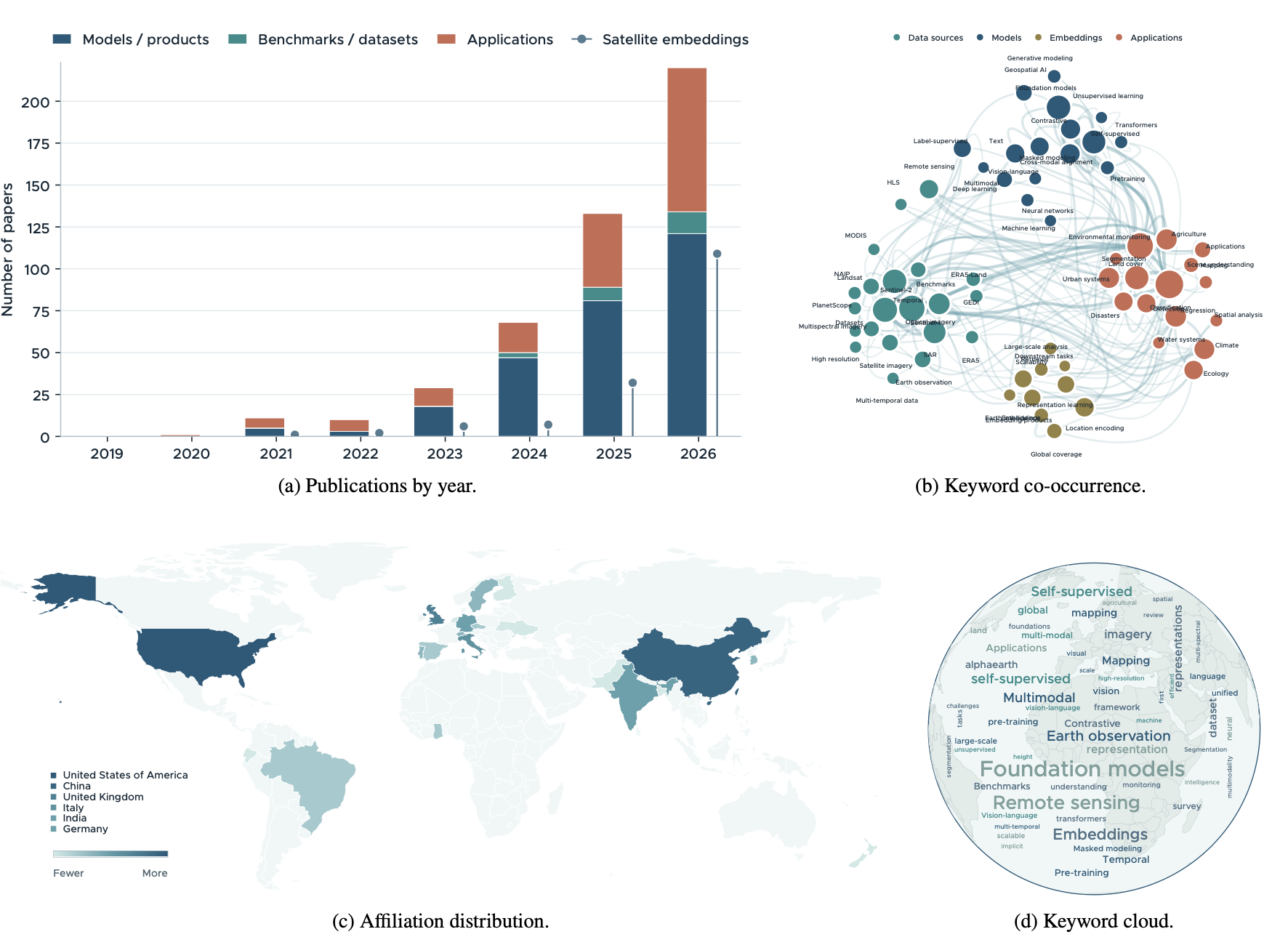 Overview of Earth embedding research, products, applications, and geographic distribution