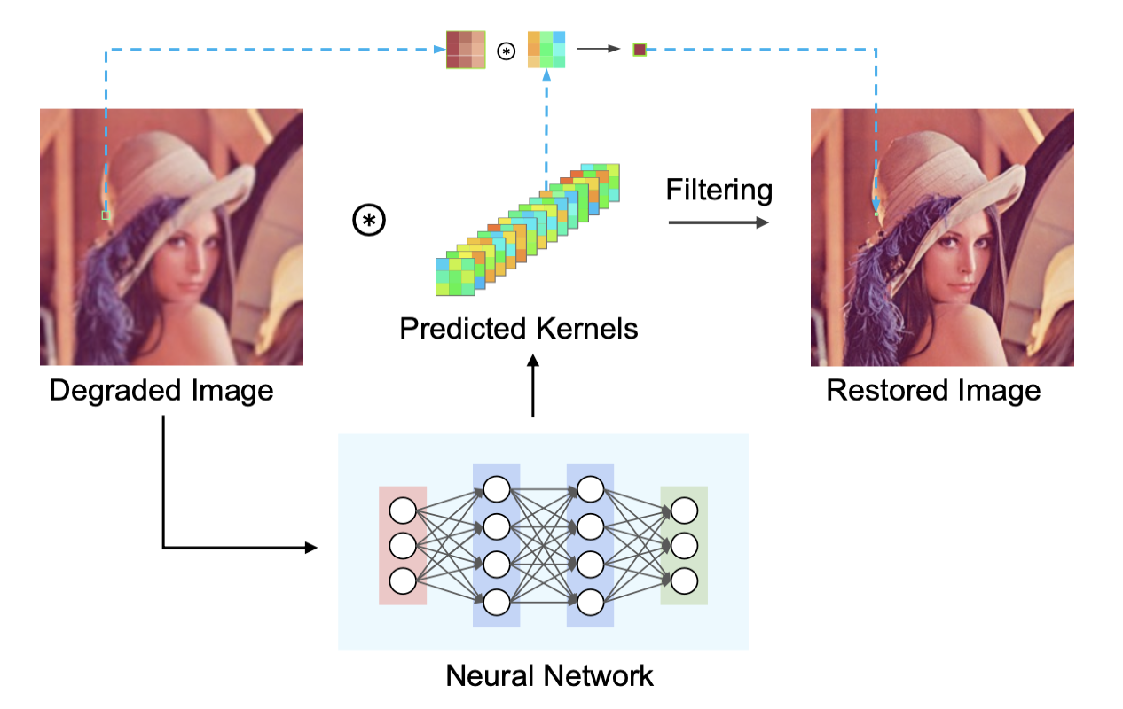 Predictive filtering framework used by PreMix for image restoration