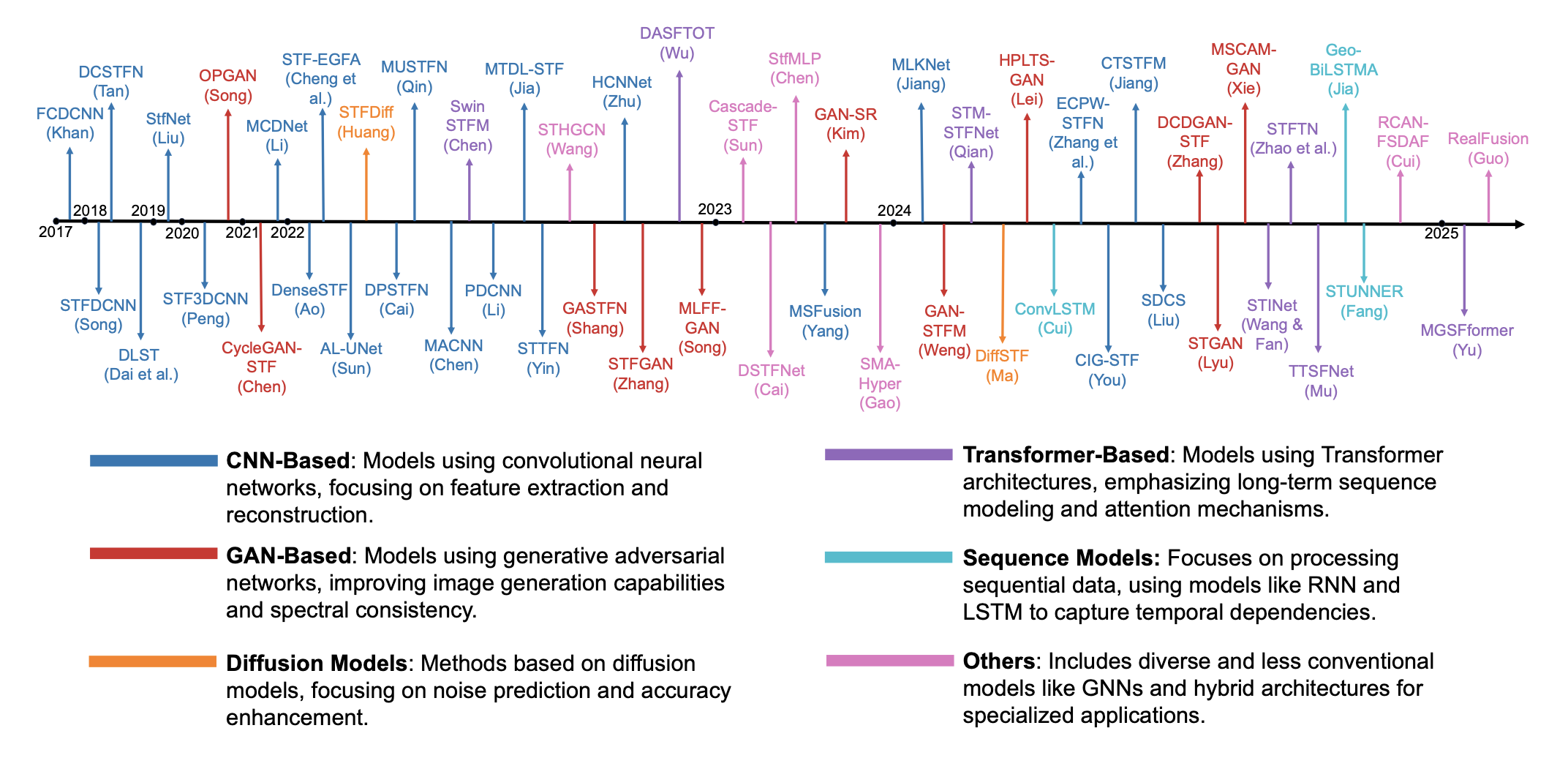 Timeline of deep learning methods for remote sensing spatiotemporal fusion
