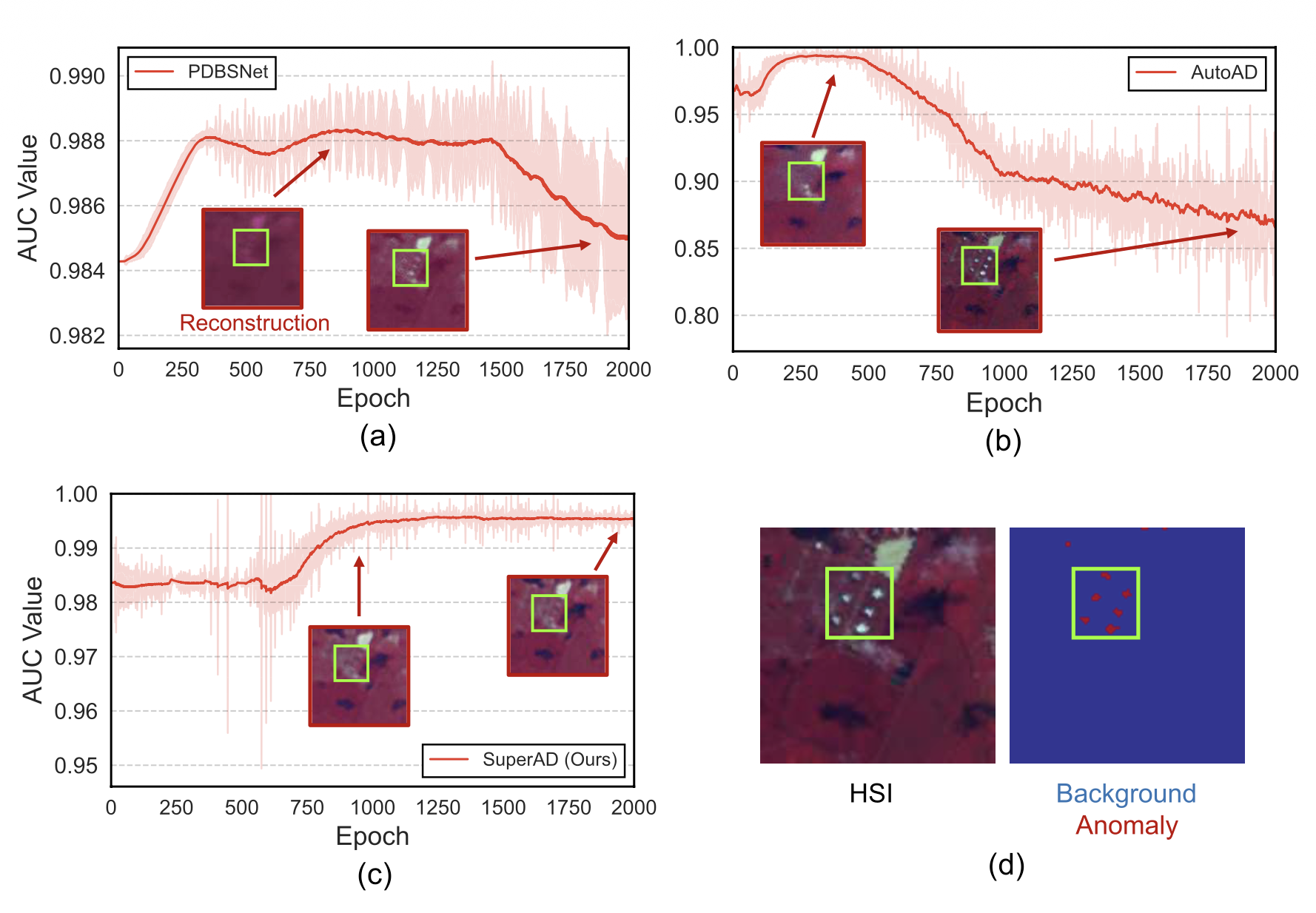 Training dynamics and anomaly detection results of Super-AD