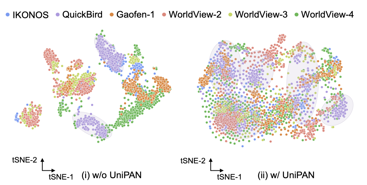Feature distributions before and after applying UniPAN